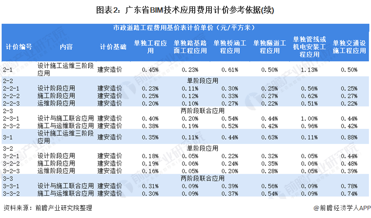 图表2：广东省BIM技术应用费用计价参考依据(续)