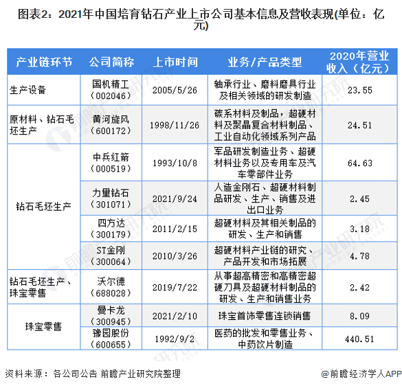 图表2：2021年中国培育钻石产业上市公司基本信息及营收表现(单位：亿元)