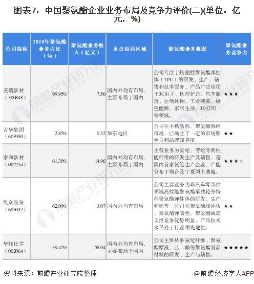 图表7：中国聚氨酯企业业务布局及竞争力评价(二)(单位：亿元，%)