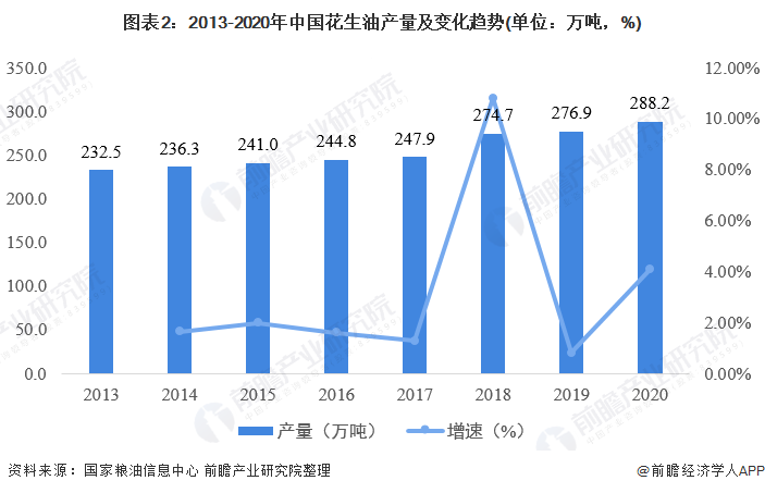 图表2：2013-2020年中国花生油产量及变化趋势(单位：万吨，%)