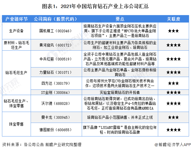图表1：2021年中国培育钻石产业上市公司汇总
