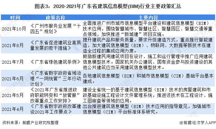 图表3：2020-2021年广东省建筑信息模型(BIM)行业主要政策汇总