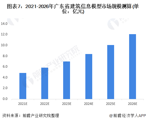 图表7：2021-2026年广东省建筑信息模型市场规模测算(单位：亿元)