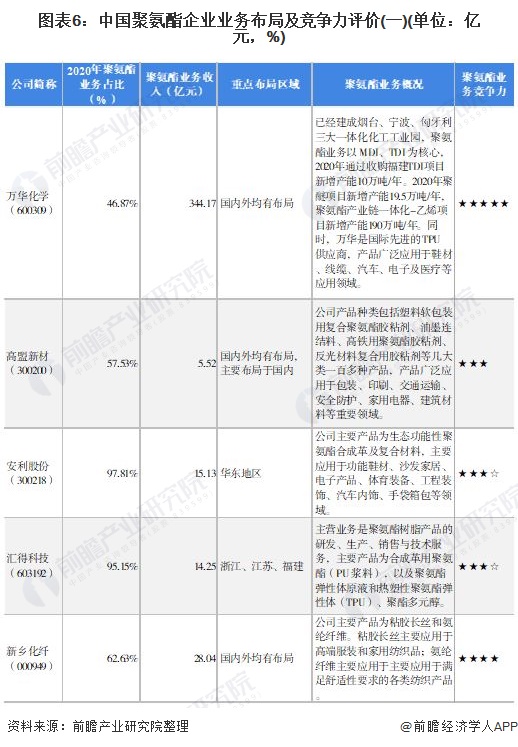 图表6：中国聚氨酯企业业务布局及竞争力评价(一)(单位：亿元，%)