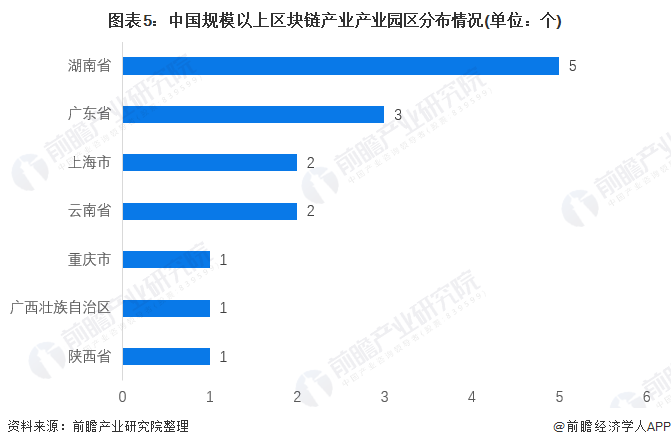 图表5：中国规模以上区块链产业产业园区分布情况(单位：个)