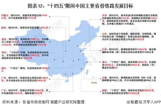 图表12：“十四五”期间中国主要省份铁路发展目标