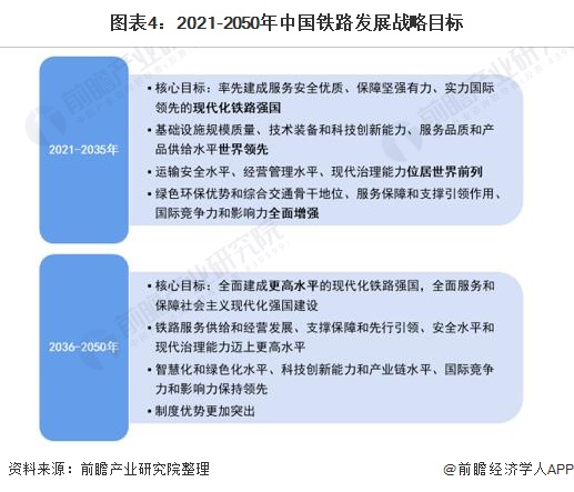 图表4：2021-2050年中国铁路发展战略目标