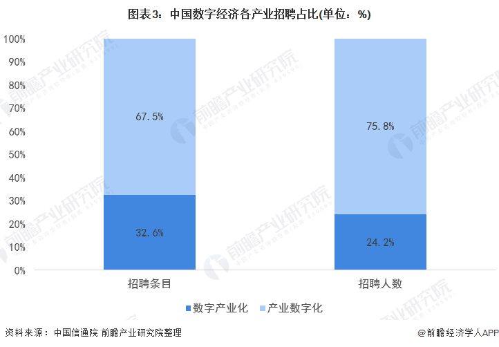 图表3：中国数字经济各产业招聘占比(单位：%)