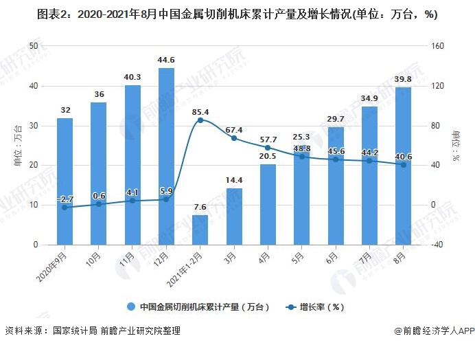 图表2：2020-2021年8月中国金属切削机床累计产量及增长情况(单位：万台，%)