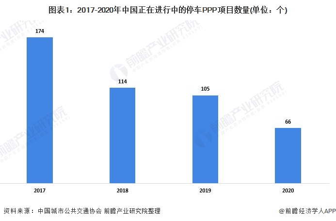图表1：2017-2020年中国正在进行中的停车PPP项目数量(单位：个)