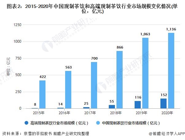 图表2：2015-2020年中国现制茶饮和高端现制茶饮行业市场规模变化情况(单位：亿元)