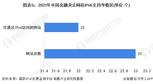 图表5：2021年中国金融央企网站IPv6支持率情况(单位:个)