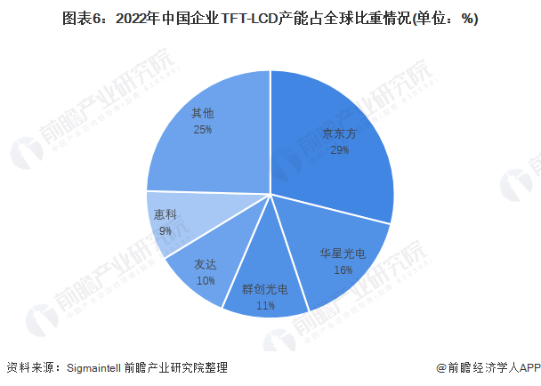 图表6：2022年中国企业TFT-LCD产能占全球比重情况(单位：%)