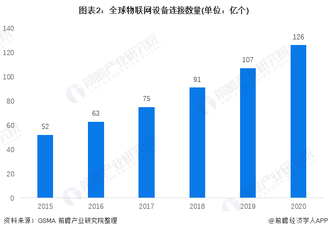 圖表2：全球物聯(lián)網(wǎng)設(shè)備連接數(shù)量(單位：億個)