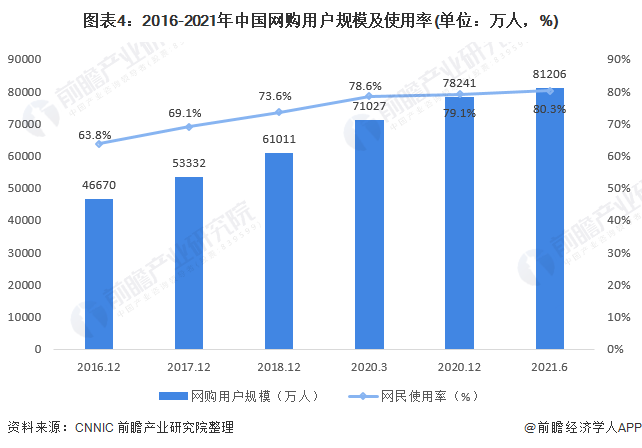 图表4：2016-2021年中国网购用户规模及使用率(单位：万人，%)