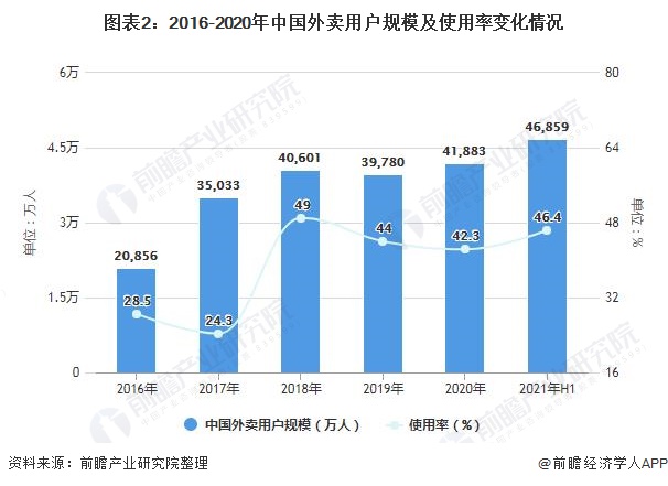 图表2：2016-2020年中国外卖用户规模及使用率变化情况