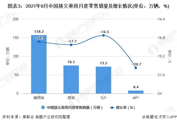 图表3：2021年9月中国狭义乘用月度零售销量及增长情况(单位：万辆，%)