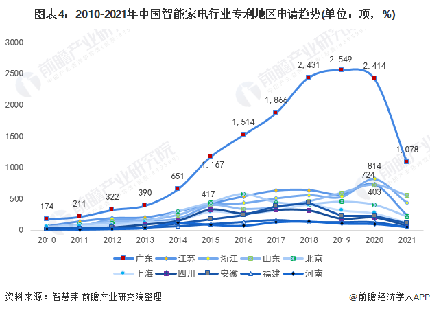 图表4：2010-2021年中国智能家电行业专利地区申请趋势(单位：项，%)
