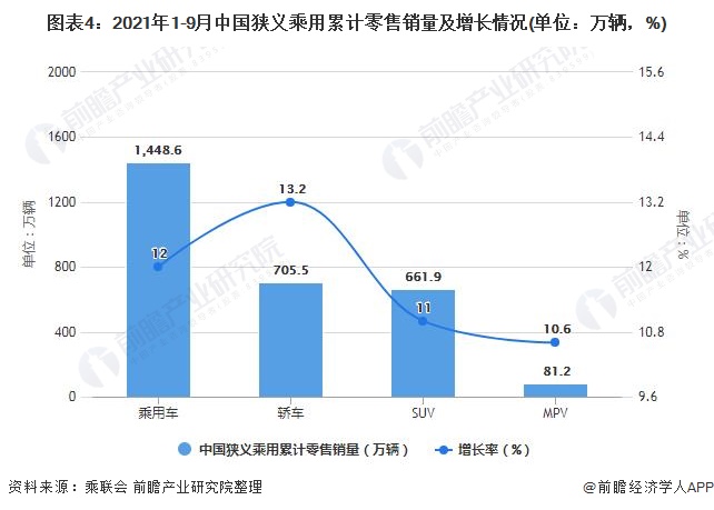 图表4：2021年1-9月中国狭义乘用累计零售销量及增长情况(单位：万辆，%)