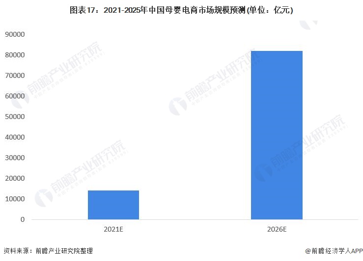 图表17：2021-2025年中国母婴电商市场规模预测(单位：亿元)