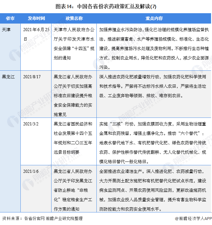图表14：中国各省份农药政策汇总及解读(7)