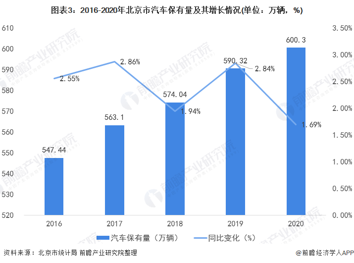 图表3：2016-2020年北京市汽车保有量及其增长情况(单位：万辆，%)