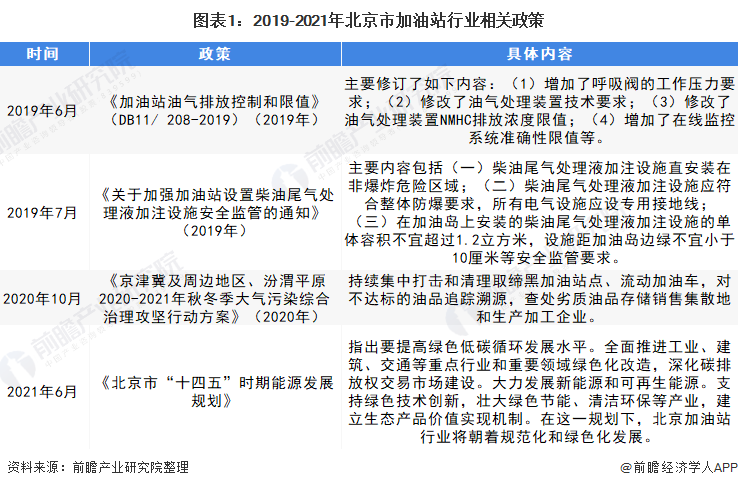 图表1：2019-2021年北京市加油站行业相关政策