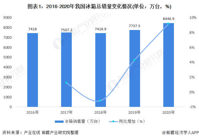图表1：2016-2020年我国冰箱总销量变化情况(单位：万台，%)