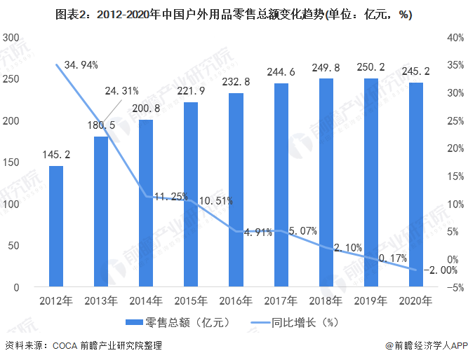 图表2：2012-2020年中国户外用品零售总额变化趋势(单位：亿元，%)