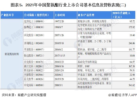 图表5：2021年中国聚氨酯行业上市公司基本信息及营收表现(二)