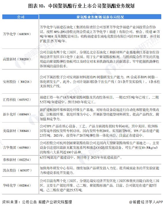 图表10：中国聚氨酯行业上市公司聚氨酯业务规划