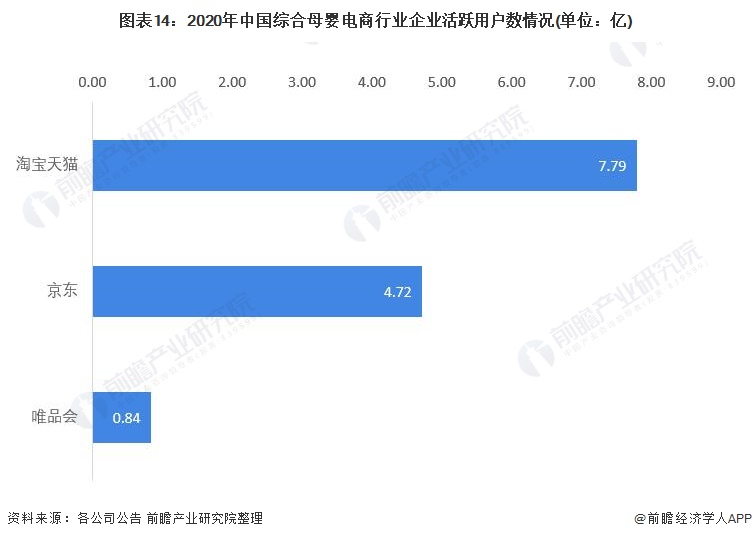 图表14：2020年中国综合母婴电商行业企业活跃用户数情况(单位：亿)