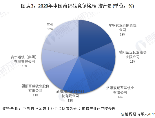 图表3：2020年中国海绵钛竞争格局-按产量(单位：%)