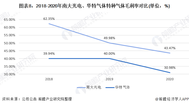 图表8：2018-2020年南大光电、华特气体特种气体毛利率对比(单位：%)