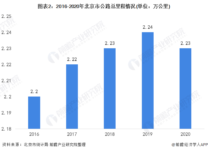 图表2：2016-2020年北京市公路总里程情况(单位：万公里)