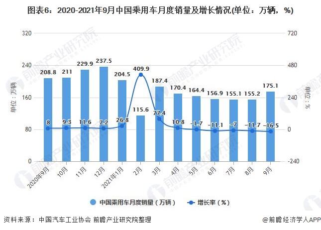 图表6：2020-2021年9月中国乘用车月度销量及增长情况(单位：万辆，%)