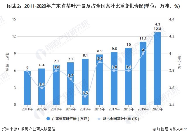 图表2：2011-2020年广东省茶叶产量及占全国茶叶比重变化情况(单位：万吨，%)