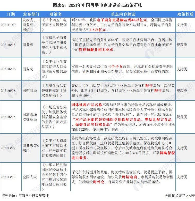 图表5：2021年中国母婴电商建设重点政策汇总