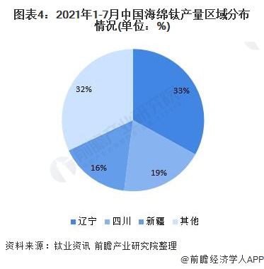 图表4：2021年1-7月中国海绵钛产量区域分布情况(单位：%)