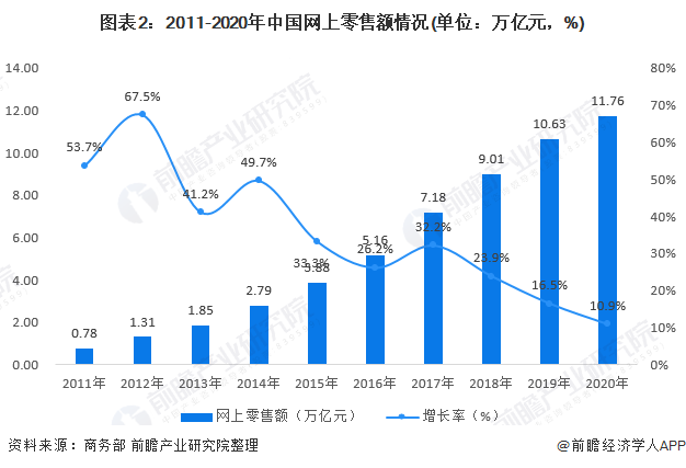 图表2：2011-2020年中国网上零售额情况(单位：万亿元，%)