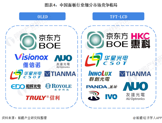 图表4：中国面板行业细分市场竞争格局