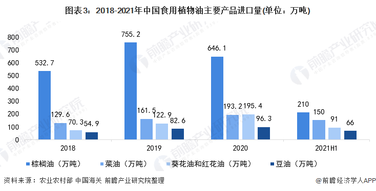 图表3：2018-2021年中国食用植物油主要产品进口量(单位：万吨)
