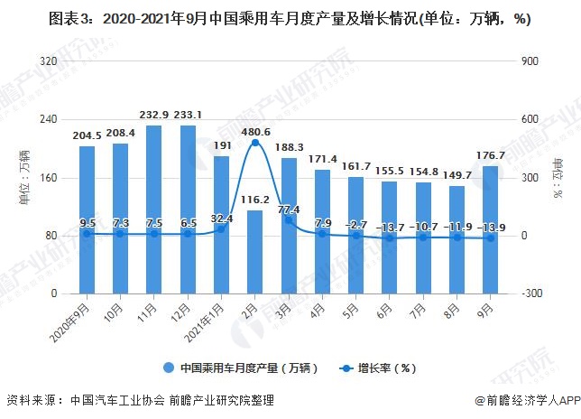 图表3：2020-2021年9月中国乘用车月度产量及增长情况(单位：万辆，%)