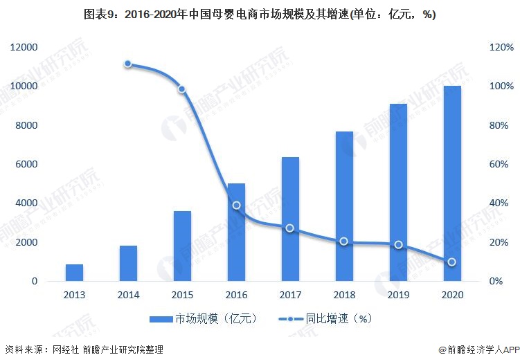 图表9：2016-2020年中国母婴电商市场规模及其增速(单位：亿元，%)