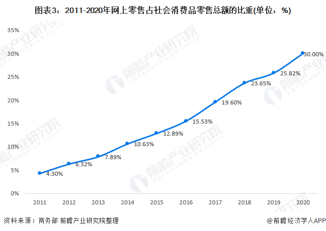 图表3：2011-2020年网上零售占社会消费品零售总额的比重(单位：%)