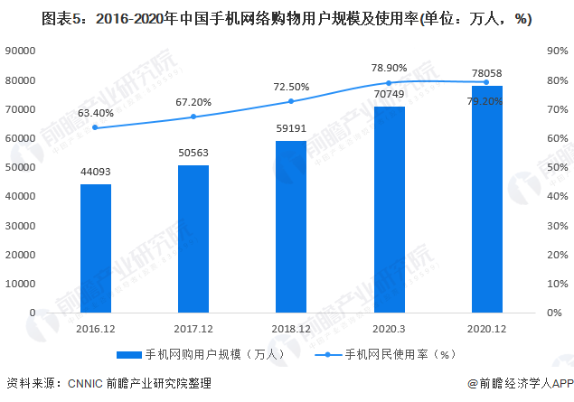 图表5：2016-2020年中国手机网络购物用户规模及使用率(单位：万人，%)