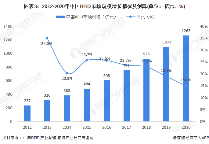 图表3：2012-2020年中国RFID市场规模增长情况及测算(单位：亿元，%)
