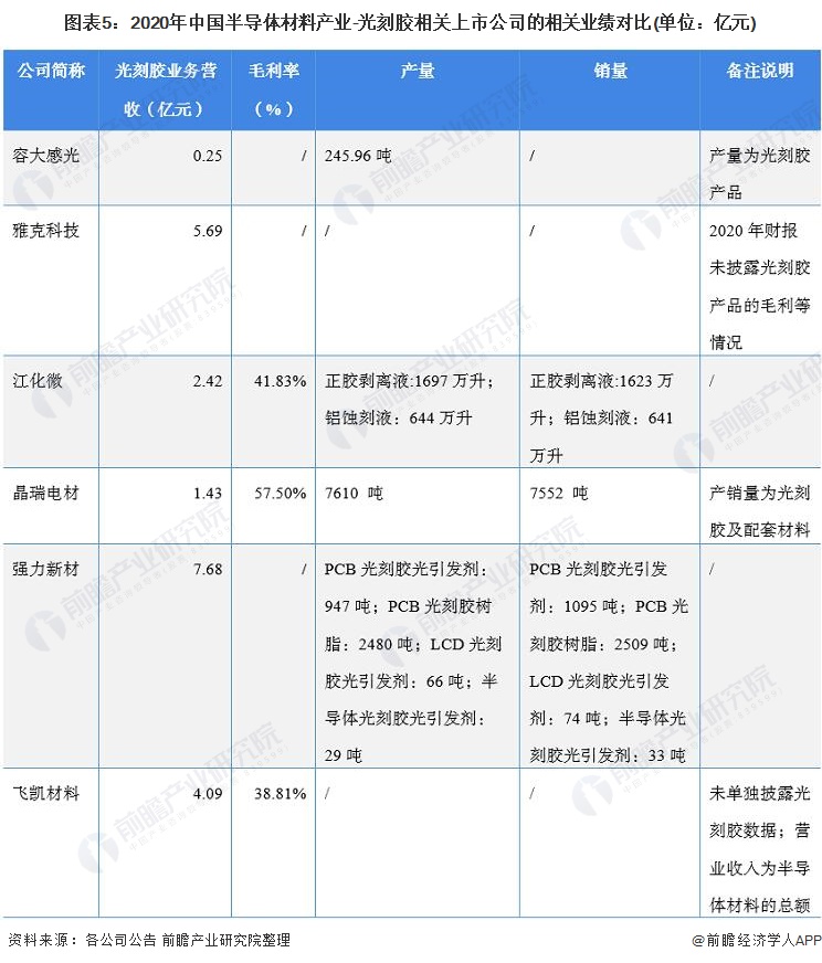 图表5：2020年中国半导体材料产业-光刻胶相关上市公司的相关业绩对比(单位：亿元)