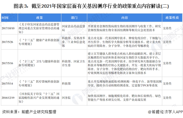 图表3：截至2021年国家层面有关基因测序行业的政策重点内容解读(二)