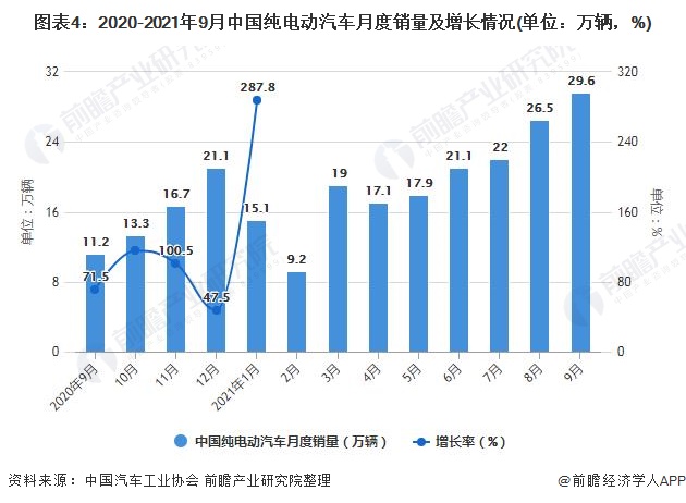 图表4：2020-2021年9月中国纯电动汽车月度销量及增长情况(单位：万辆，%)